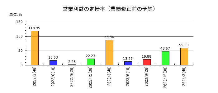 戸田建設の営業利益の進捗率