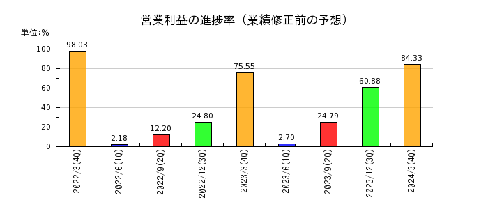 熊谷組の営業利益の進捗率