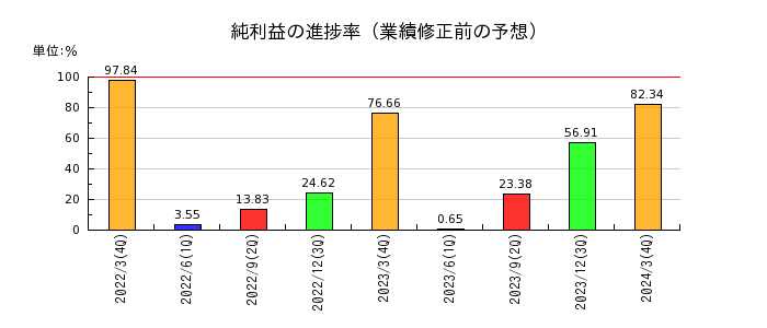熊谷組の純利益の進捗率