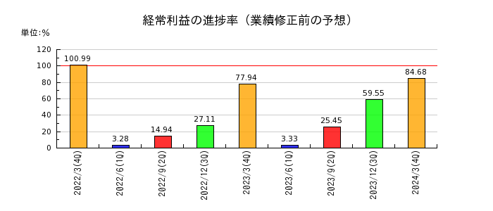 熊谷組の経常利益の進捗率