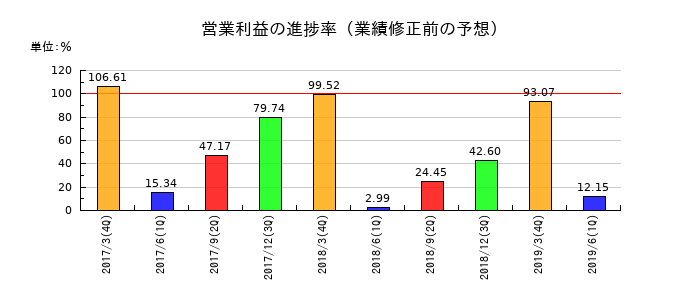 青木あすなろ建設の営業利益の進捗率