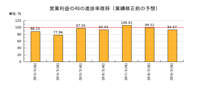 業績修正前の営業利益の4Q進捗率推移
