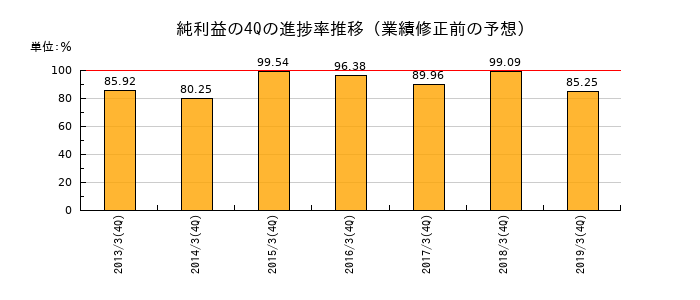 業績修正前の純利益の4Q進捗率推移