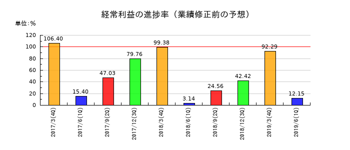 青木あすなろ建設の経常利益の進捗率