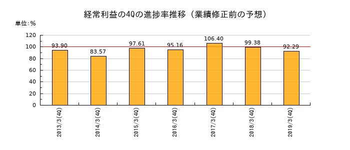 業績修正前の経常利益の4Q進捗率推移