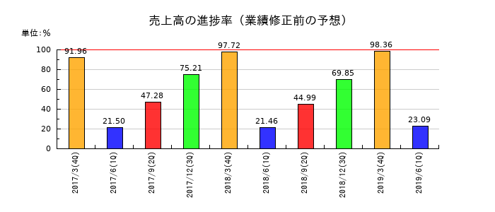 青木あすなろ建設の売上高の進捗率