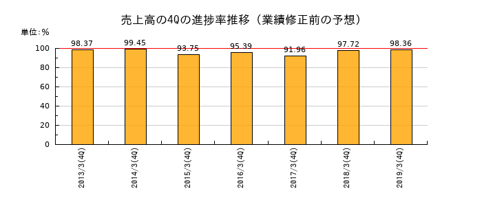 業績修正前の売上高の4Q進捗率推移