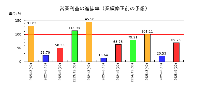 北野建設の営業利益の進捗率