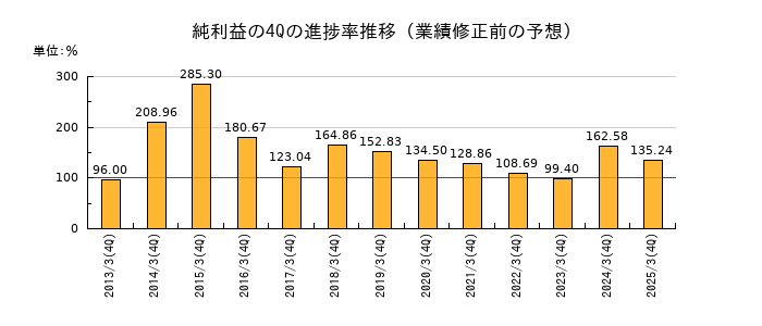 業績修正前の純利益の4Q進捗率推移