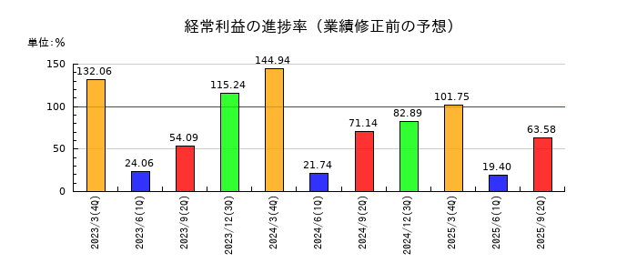 北野建設の経常利益の進捗率