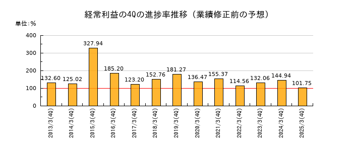 業績修正前の経常利益の4Q進捗率推移