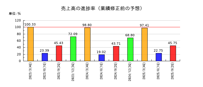 北野建設の売上高の進捗率