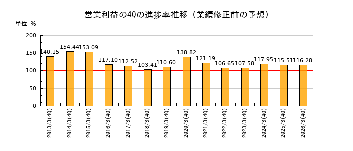 業績修正前の営業利益の4Q進捗率推移