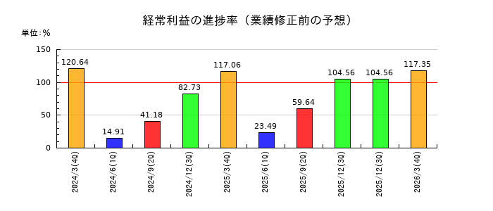 植木組の経常利益の進捗率