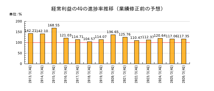 業績修正前の経常利益の4Q進捗率推移