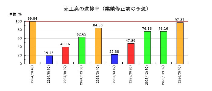 植木組の売上高の進捗率