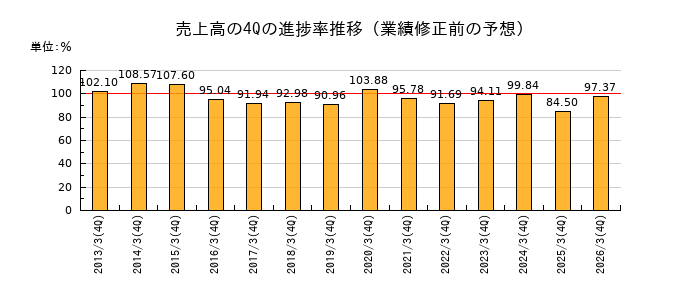 業績修正前の売上高の4Q進捗率推移