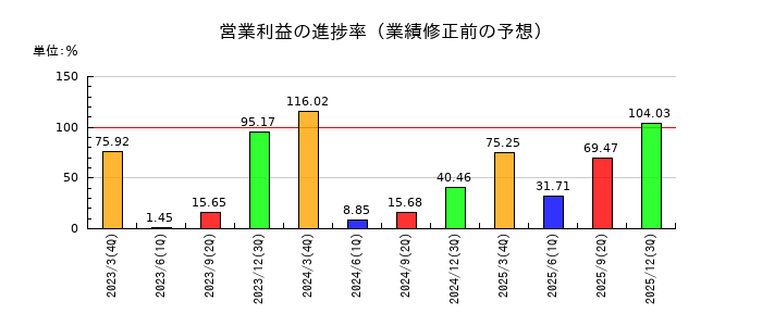 矢作建設工業の営業利益の進捗率