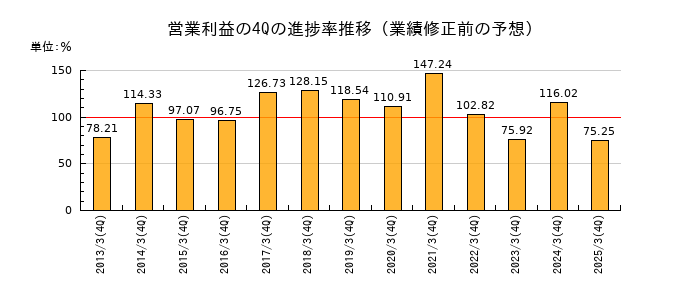 業績修正前の営業利益の4Q進捗率推移