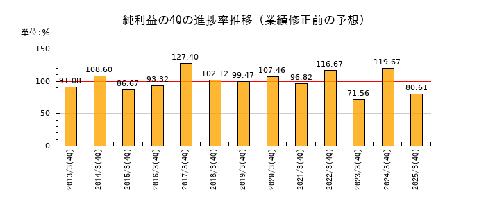 業績修正前の純利益の4Q進捗率推移