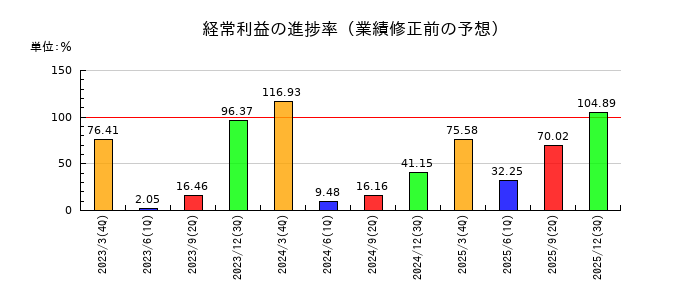 矢作建設工業の経常利益の進捗率