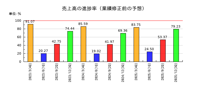 矢作建設工業の売上高の進捗率