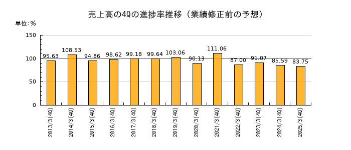 業績修正前の売上高の4Q進捗率推移