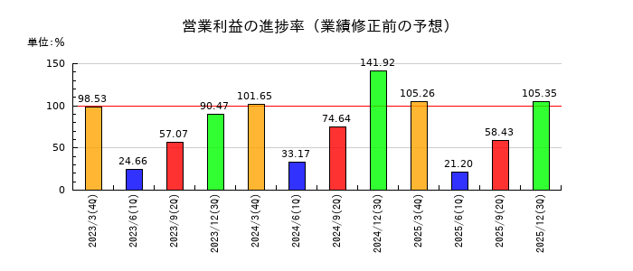 ピーエス・コンストラクションの営業利益の進捗率