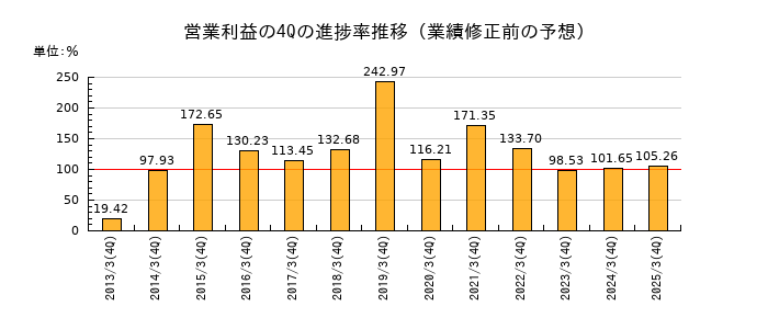 業績修正前の営業利益の4Q進捗率推移