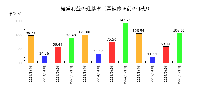 ピーエス・コンストラクションの経常利益の進捗率