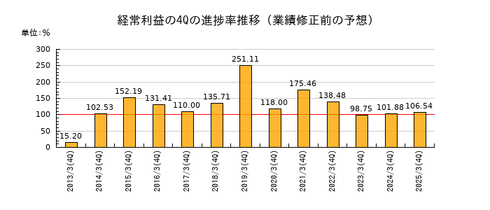 業績修正前の経常利益の4Q進捗率推移