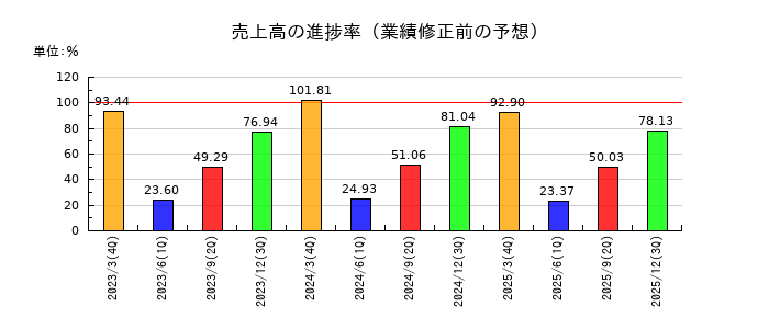 ピーエス・コンストラクションの売上高の進捗率