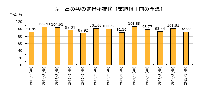 業績修正前の売上高の4Q進捗率推移