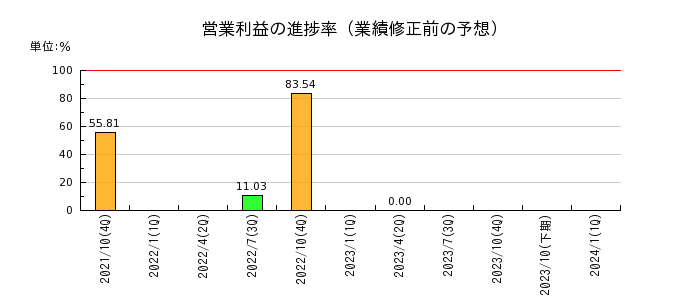 日本ハウスホールディングスの営業利益の進捗率