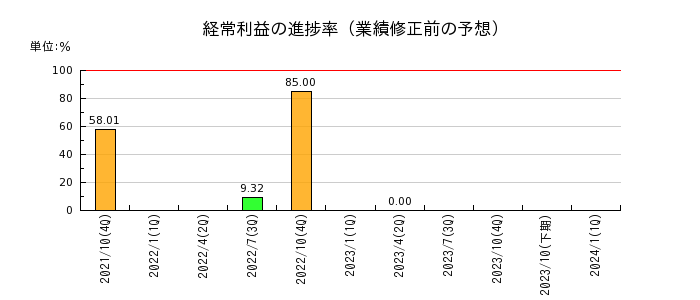 日本ハウスホールディングスの経常利益の進捗率