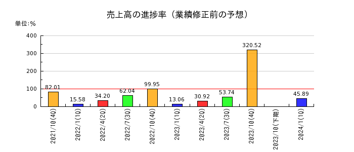日本ハウスホールディングスの売上高の進捗率