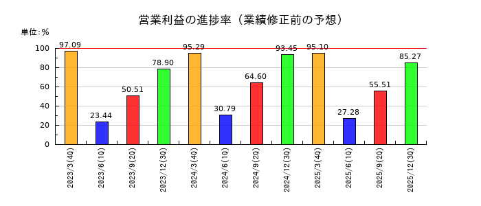 大東建託の営業利益の進捗率