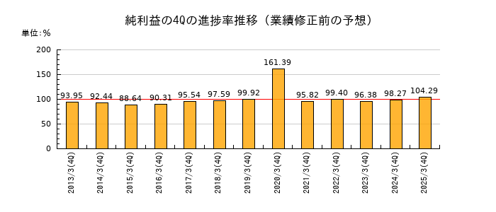 業績修正前の純利益の4Q進捗率推移