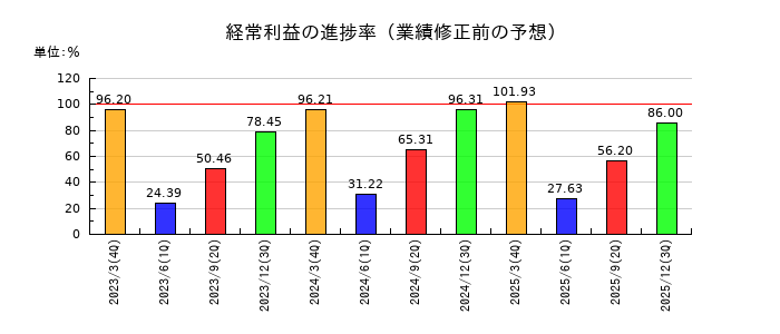 大東建託の経常利益の進捗率