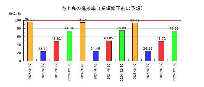大東建託の売上高の進捗率