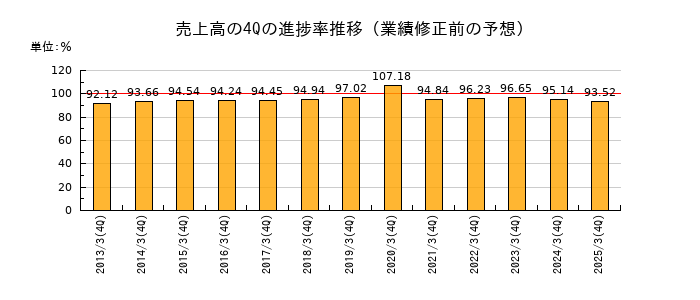 業績修正前の売上高の4Q進捗率推移