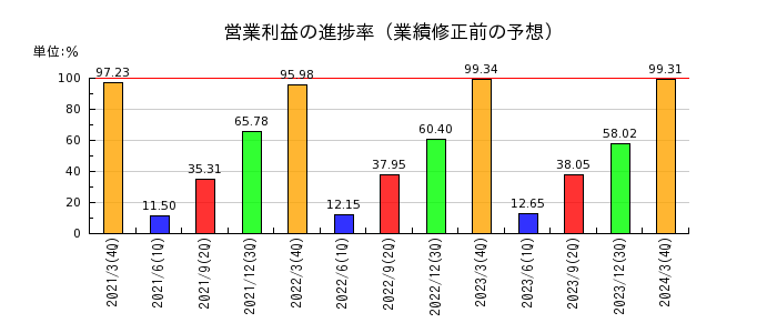 新日本建設の営業利益の進捗率