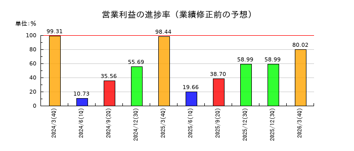新日本建設の営業利益の進捗率