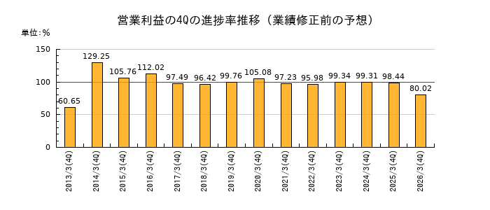 業績修正前の営業利益の4Q進捗率推移