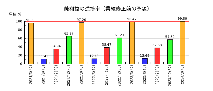 新日本建設の純利益の進捗率