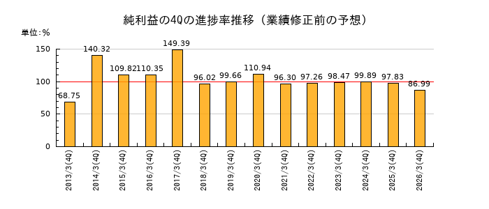 業績修正前の純利益の4Q進捗率推移