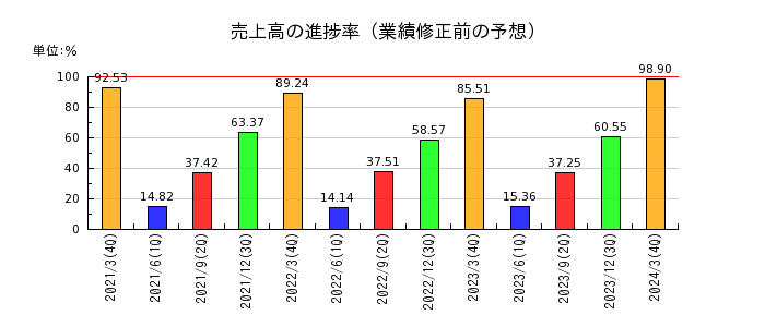 新日本建設の売上高の進捗率