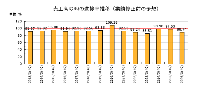 業績修正前の売上高の4Q進捗率推移