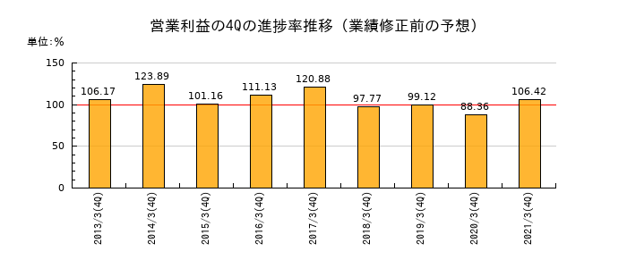 業績修正前の営業利益の4Q進捗率推移