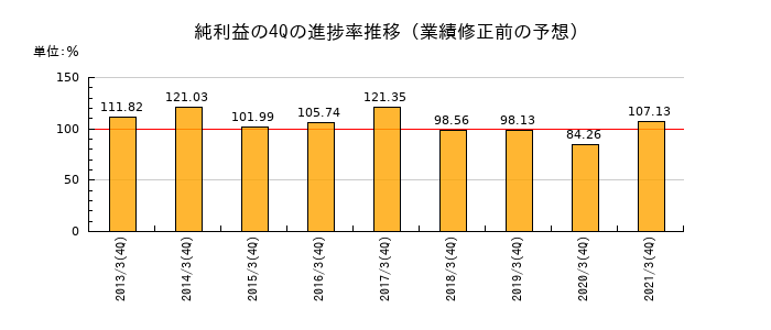 業績修正前の純利益の4Q進捗率推移